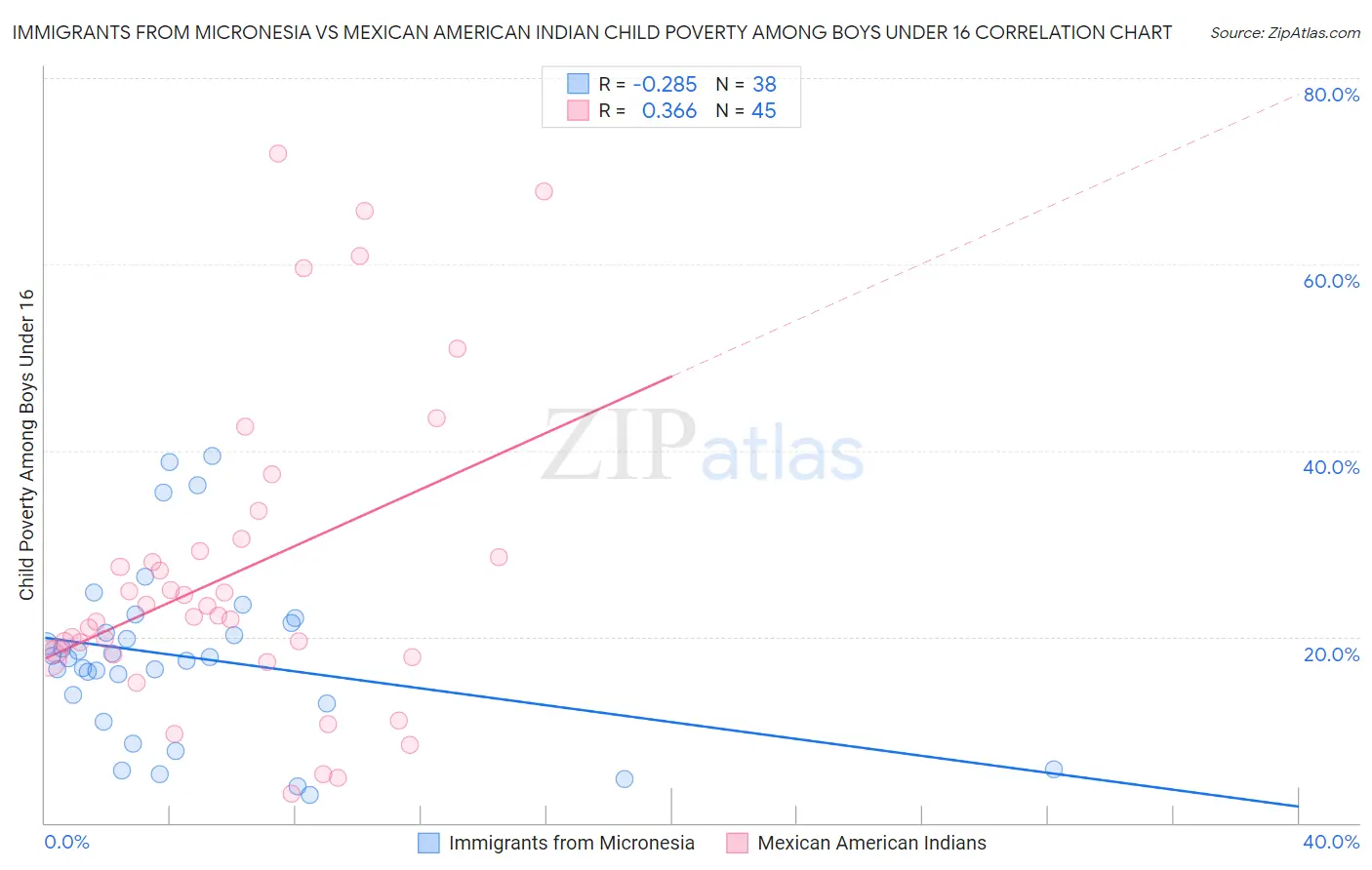 Immigrants from Micronesia vs Mexican American Indian Child Poverty Among Boys Under 16