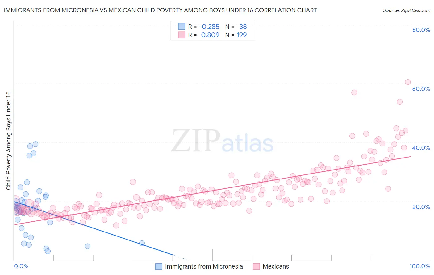 Immigrants from Micronesia vs Mexican Child Poverty Among Boys Under 16