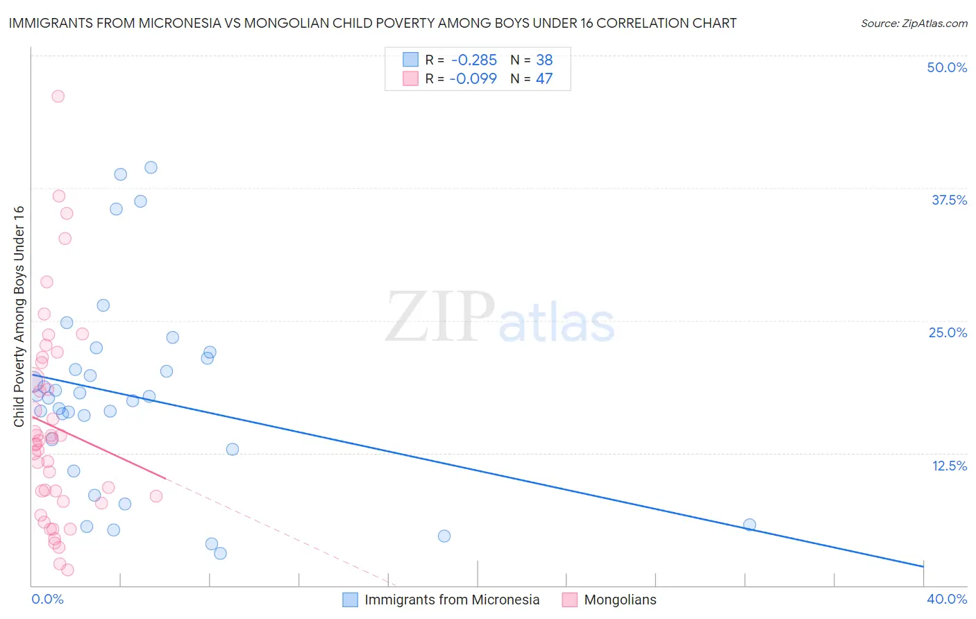 Immigrants from Micronesia vs Mongolian Child Poverty Among Boys Under 16