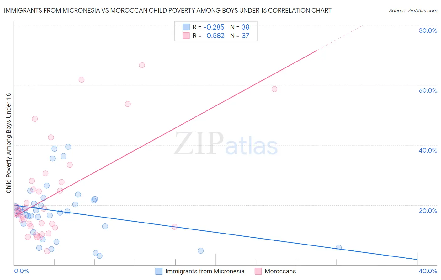 Immigrants from Micronesia vs Moroccan Child Poverty Among Boys Under 16