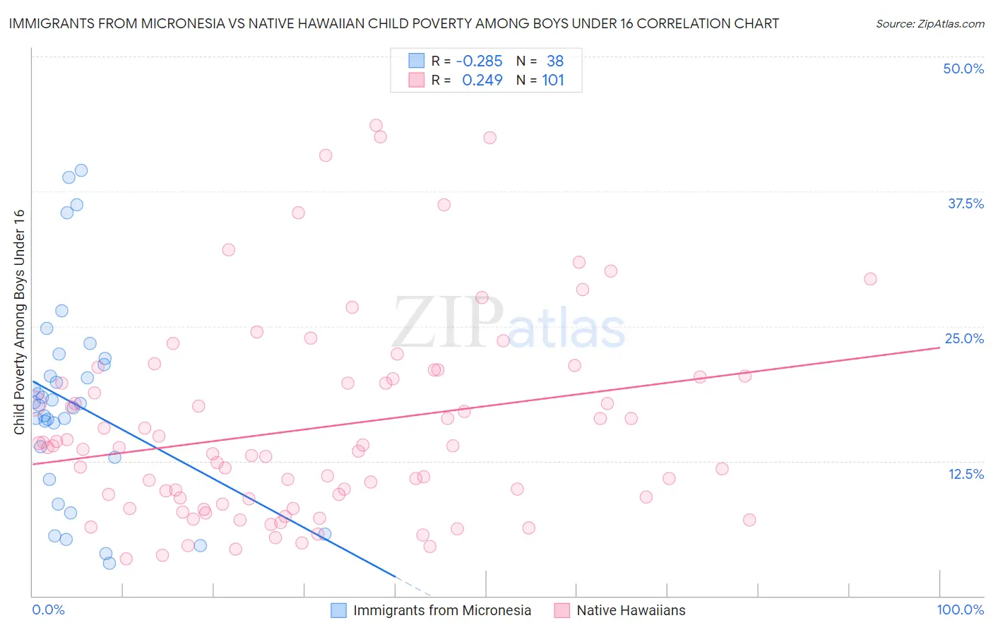 Immigrants from Micronesia vs Native Hawaiian Child Poverty Among Boys Under 16