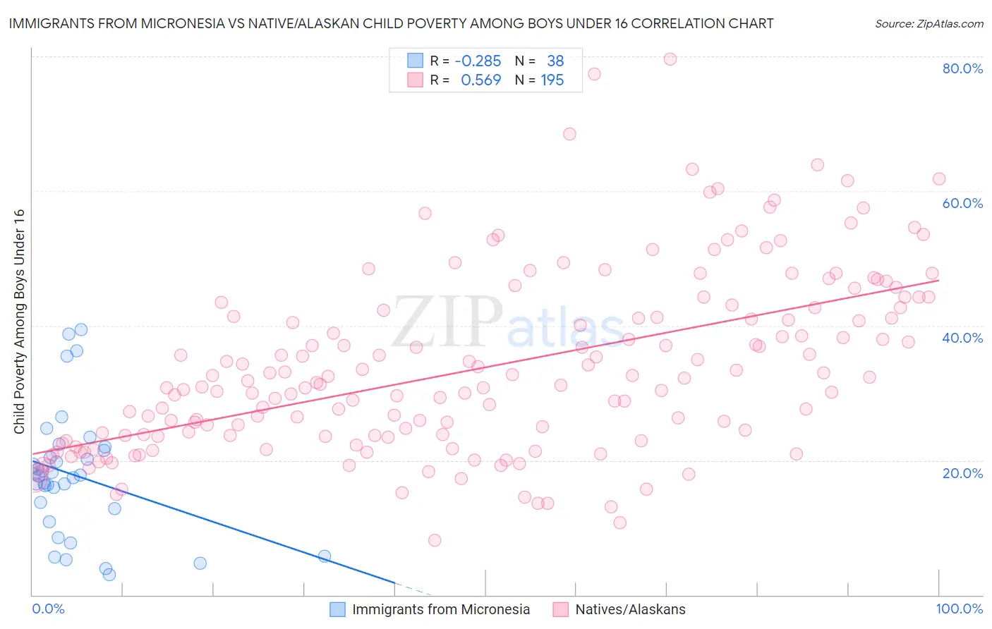 Immigrants from Micronesia vs Native/Alaskan Child Poverty Among Boys Under 16