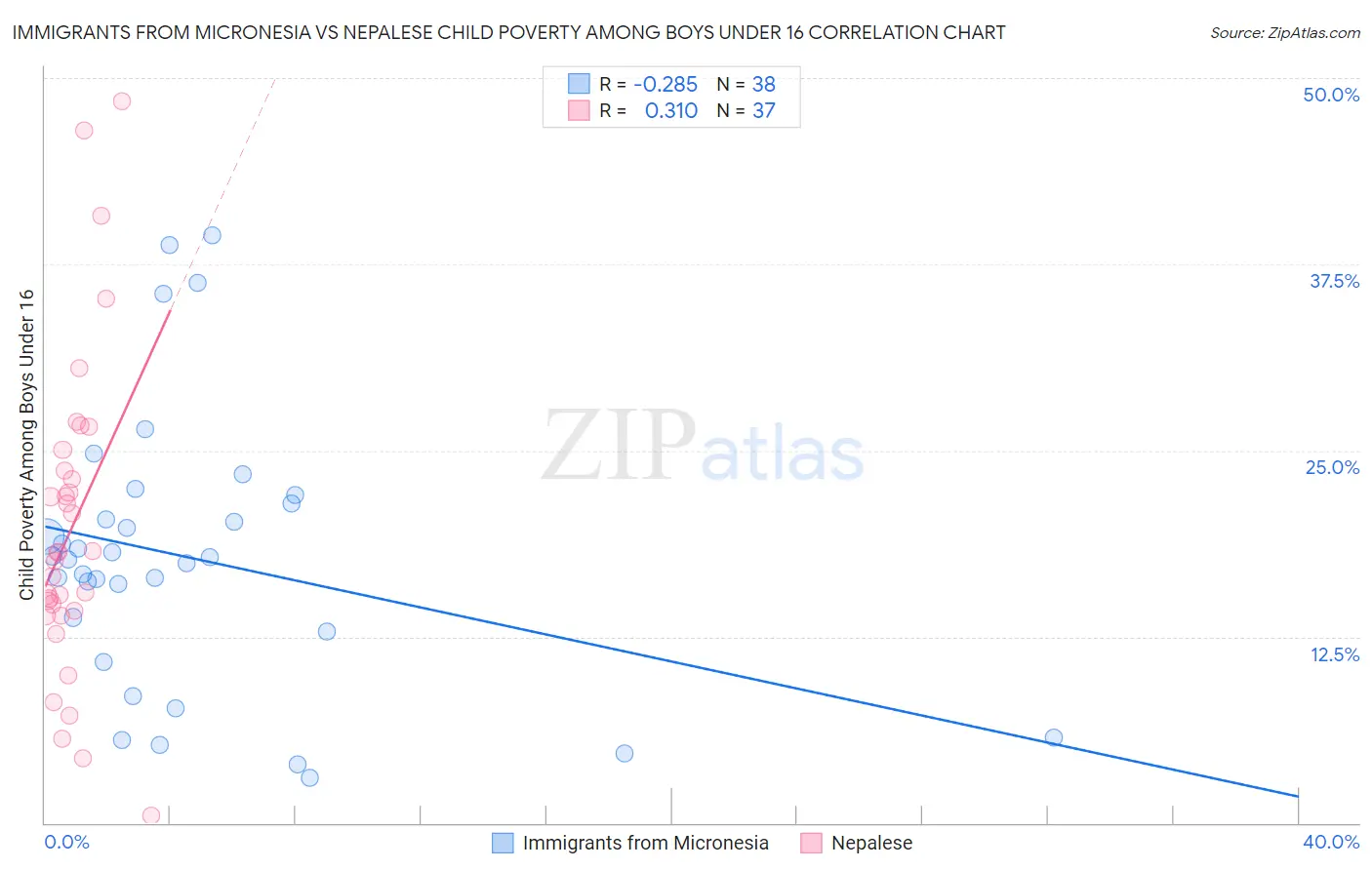 Immigrants from Micronesia vs Nepalese Child Poverty Among Boys Under 16