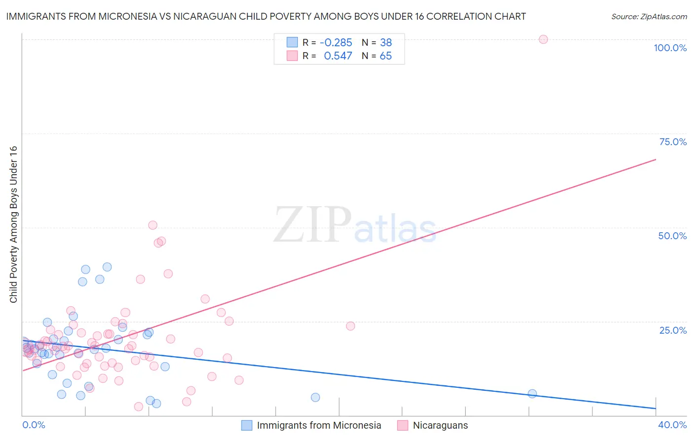 Immigrants from Micronesia vs Nicaraguan Child Poverty Among Boys Under 16