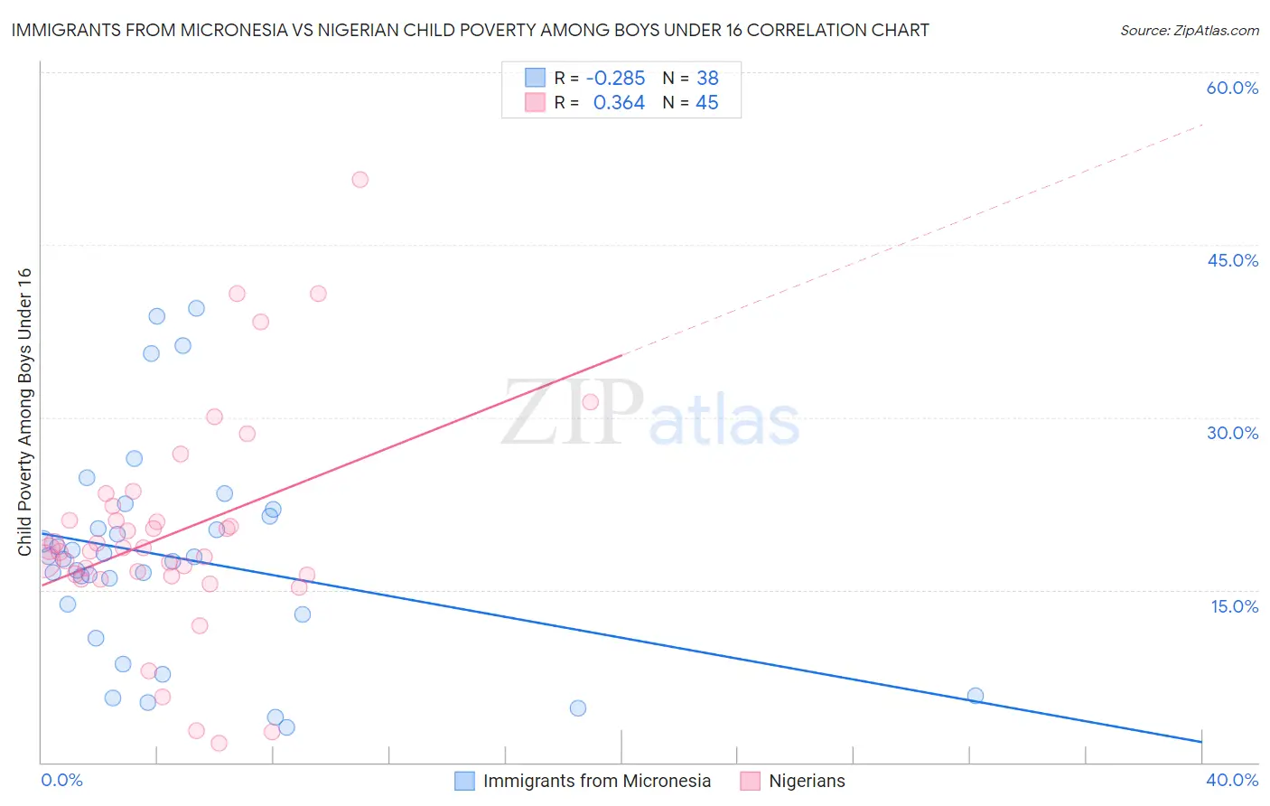 Immigrants from Micronesia vs Nigerian Child Poverty Among Boys Under 16