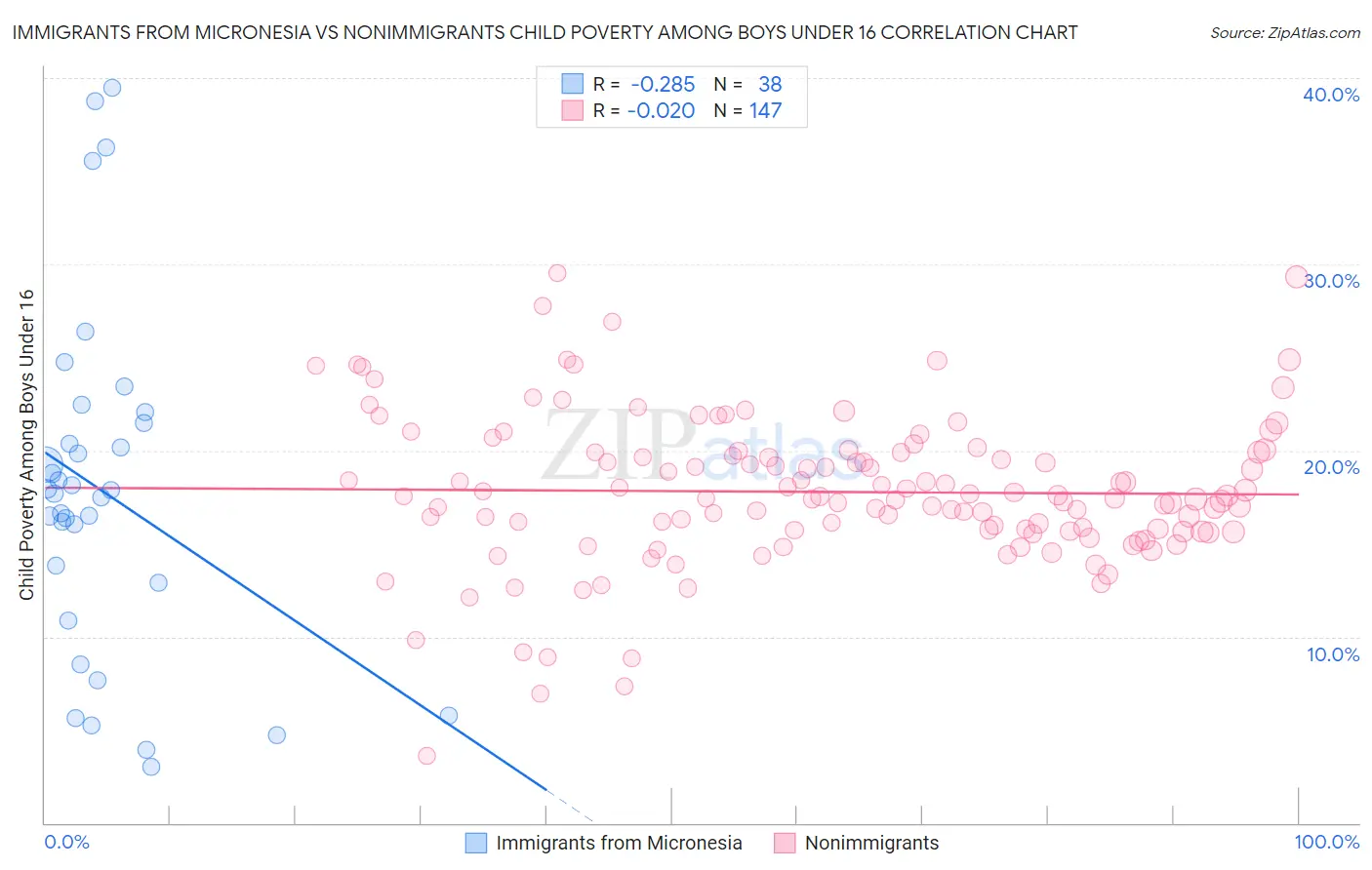 Immigrants from Micronesia vs Nonimmigrants Child Poverty Among Boys Under 16