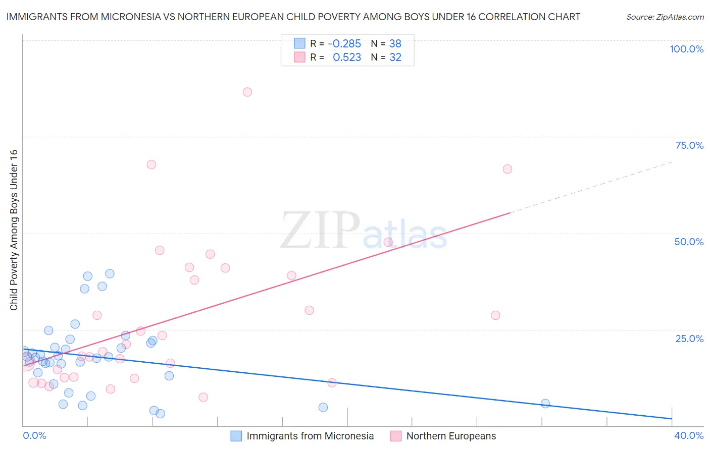 Immigrants from Micronesia vs Northern European Child Poverty Among Boys Under 16