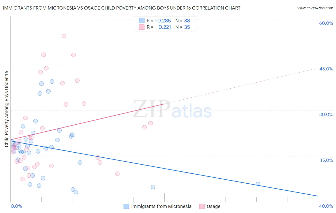 Immigrants from Micronesia vs Osage Child Poverty Among Boys Under 16