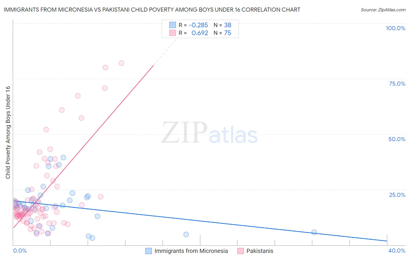 Immigrants from Micronesia vs Pakistani Child Poverty Among Boys Under 16