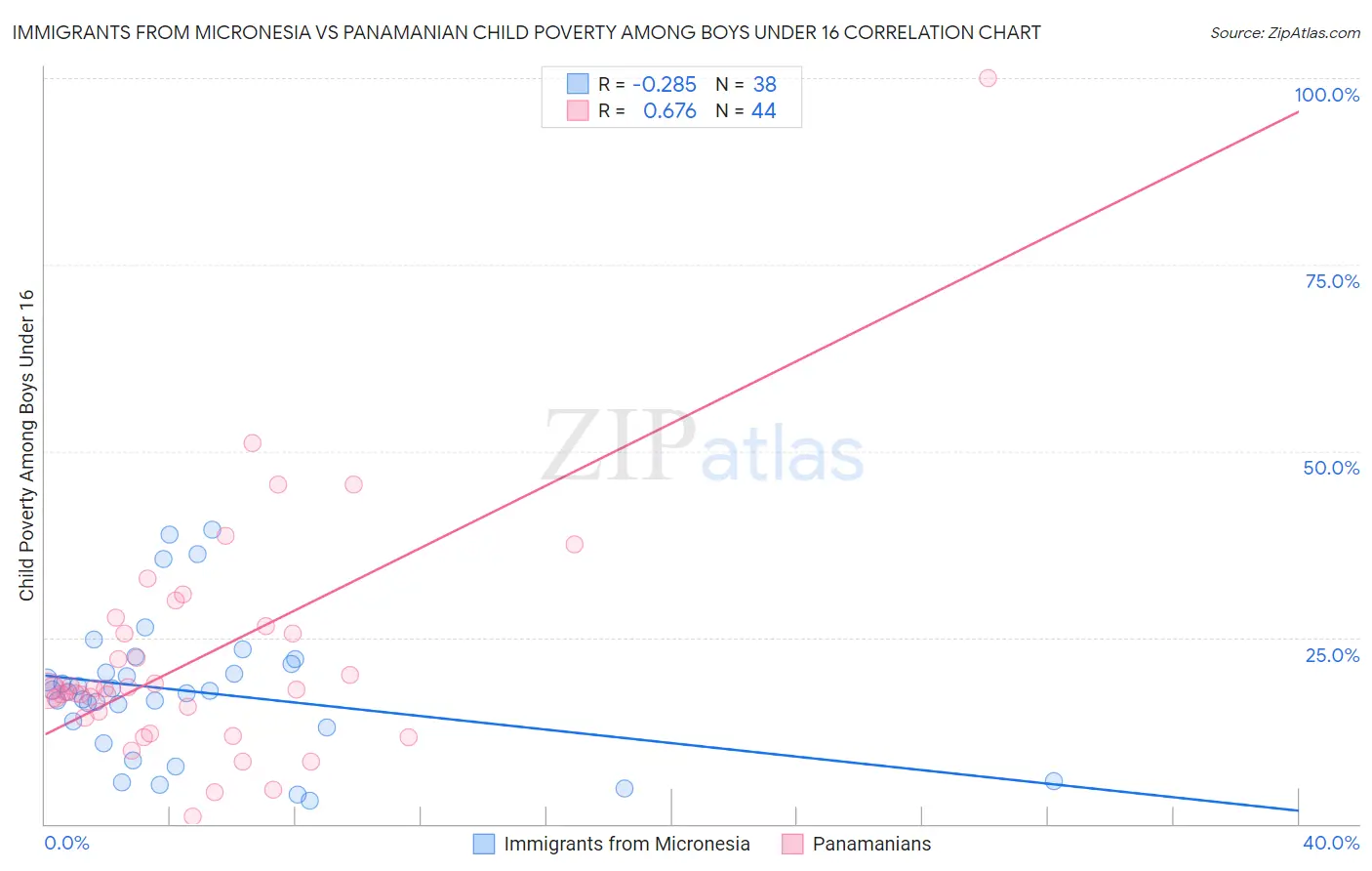 Immigrants from Micronesia vs Panamanian Child Poverty Among Boys Under 16