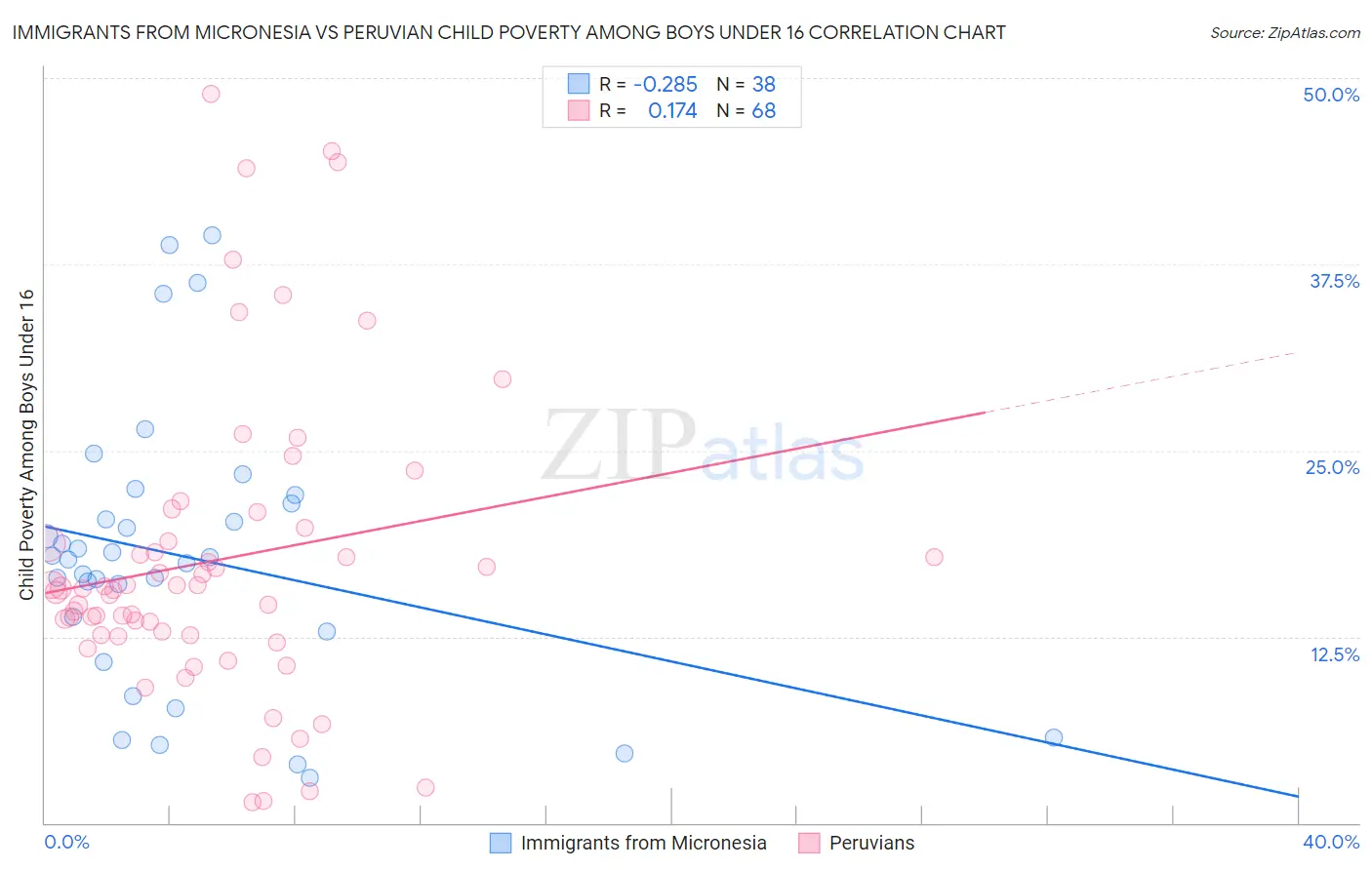 Immigrants from Micronesia vs Peruvian Child Poverty Among Boys Under 16