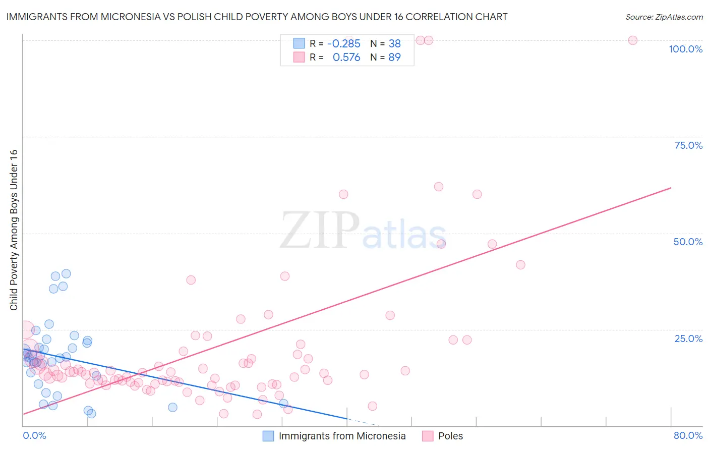 Immigrants from Micronesia vs Polish Child Poverty Among Boys Under 16