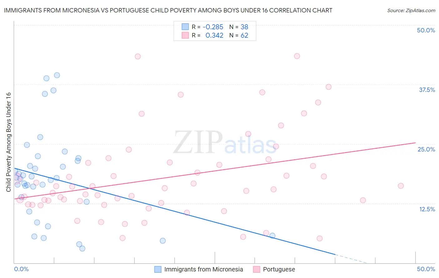 Immigrants from Micronesia vs Portuguese Child Poverty Among Boys Under 16