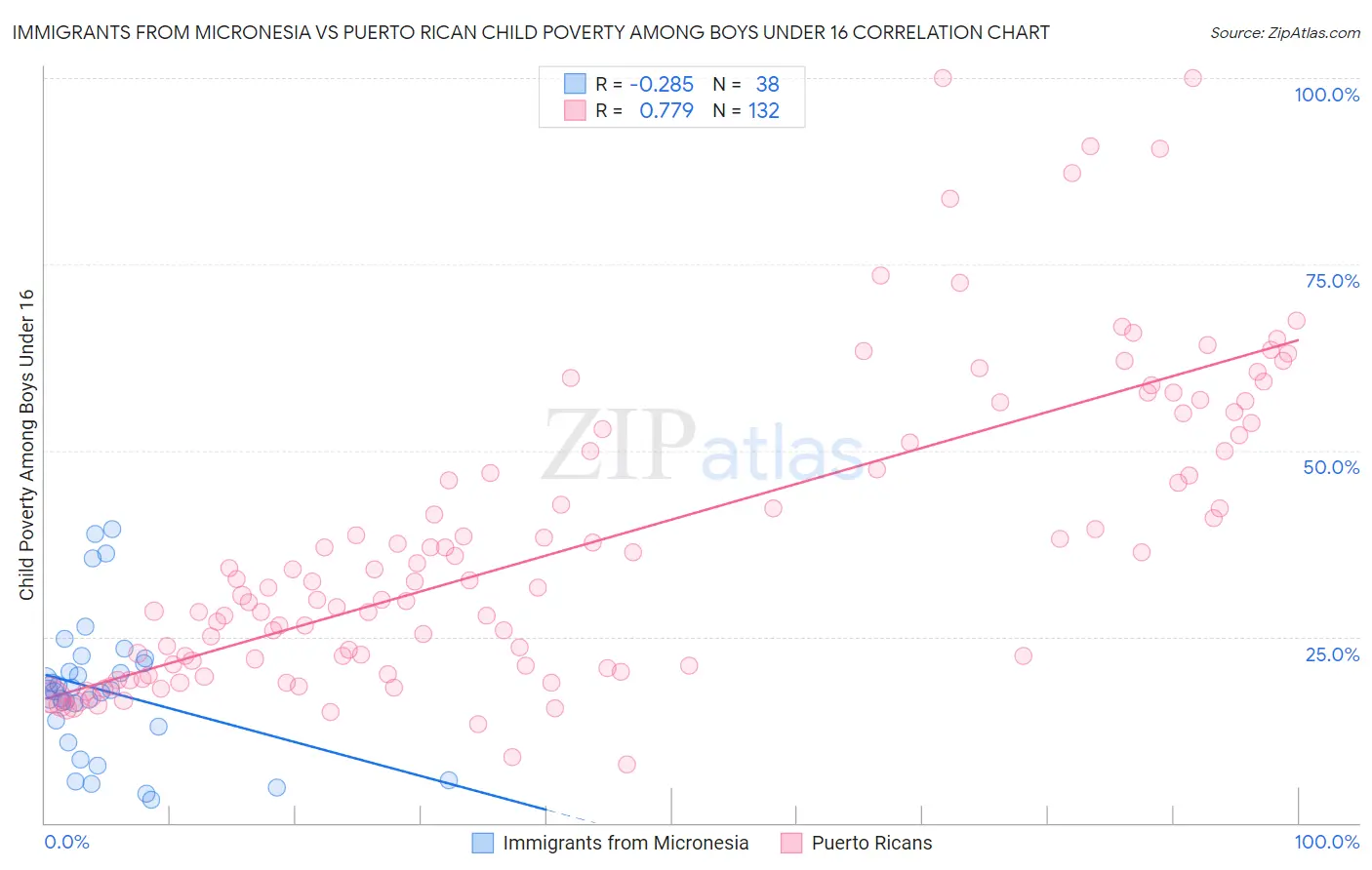 Immigrants from Micronesia vs Puerto Rican Child Poverty Among Boys Under 16