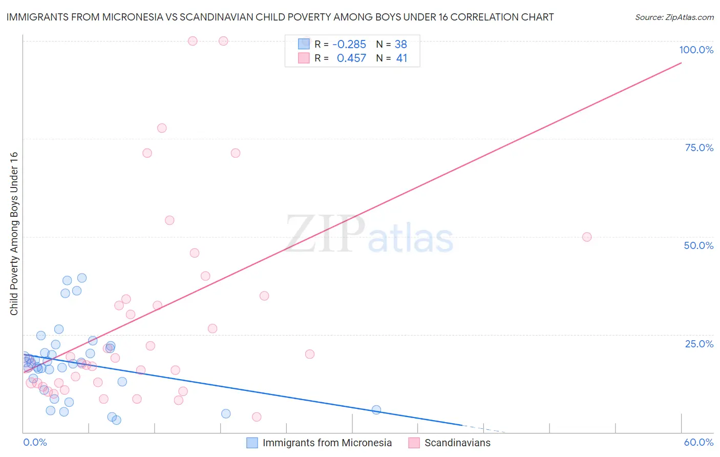Immigrants from Micronesia vs Scandinavian Child Poverty Among Boys Under 16