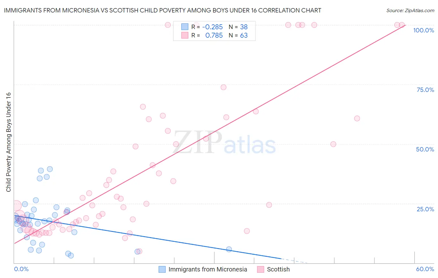 Immigrants from Micronesia vs Scottish Child Poverty Among Boys Under 16