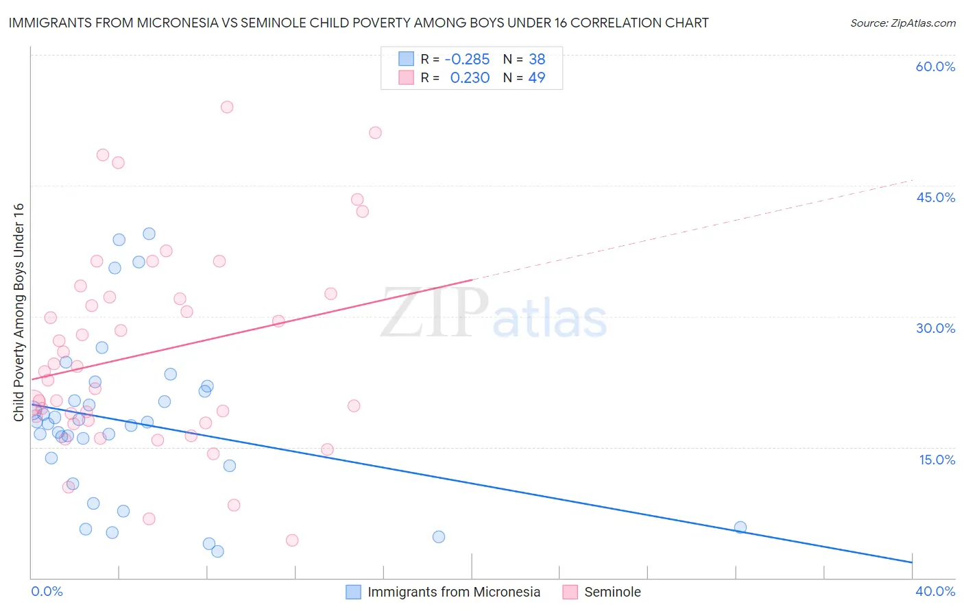Immigrants from Micronesia vs Seminole Child Poverty Among Boys Under 16