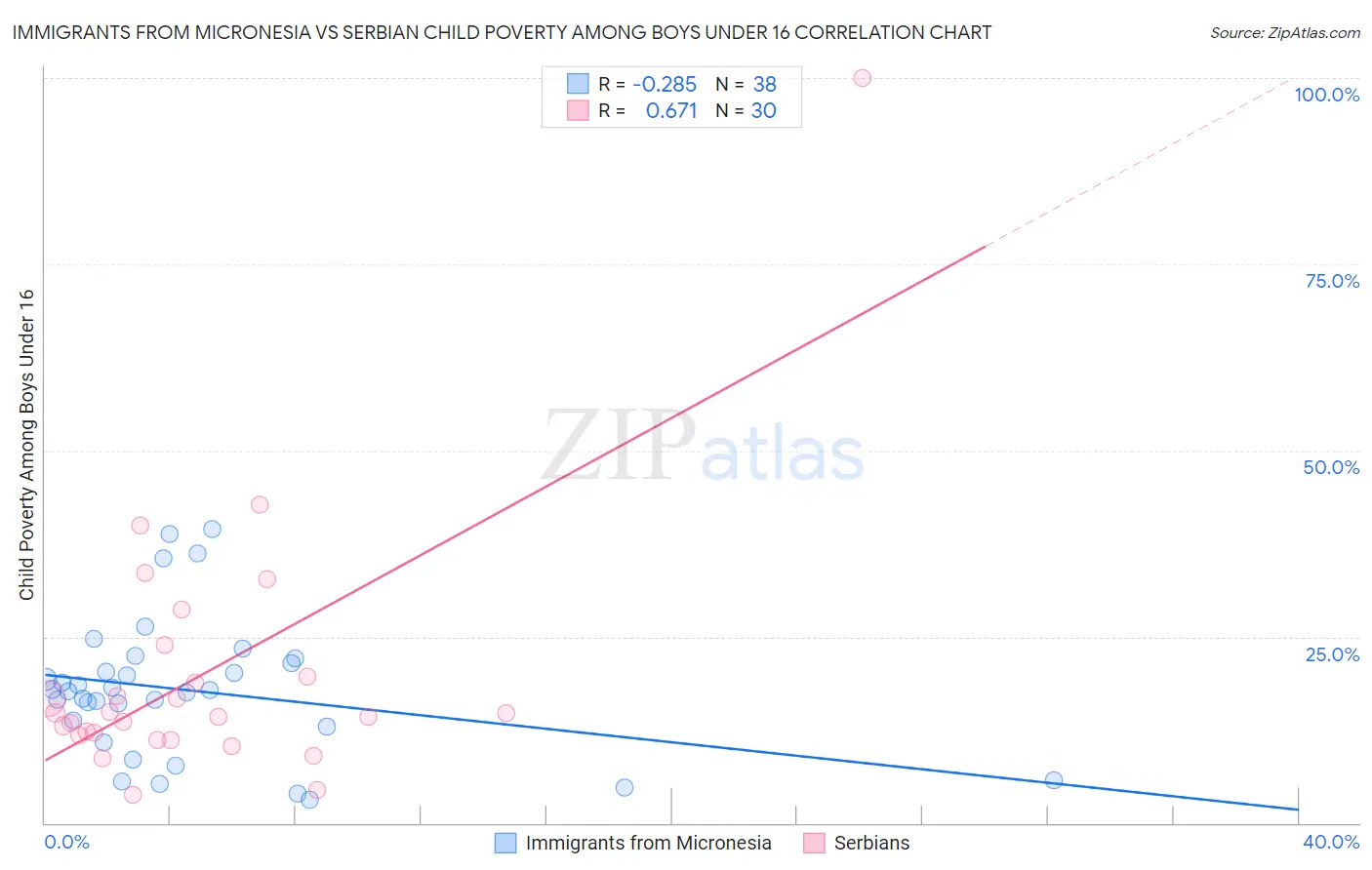 Immigrants from Micronesia vs Serbian Child Poverty Among Boys Under 16