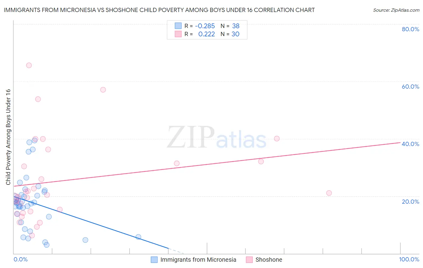 Immigrants from Micronesia vs Shoshone Child Poverty Among Boys Under 16