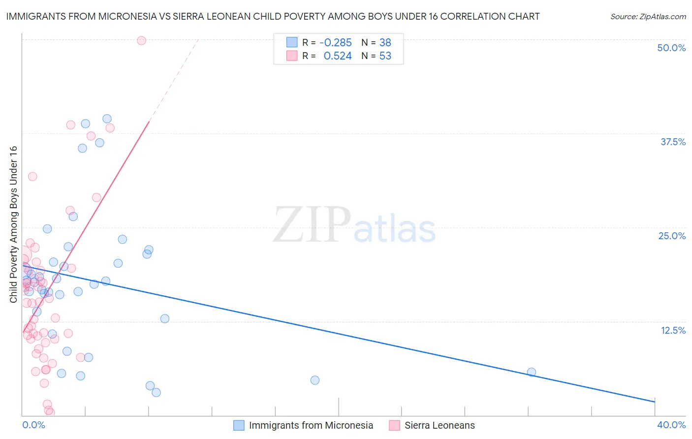 Immigrants from Micronesia vs Sierra Leonean Child Poverty Among Boys Under 16