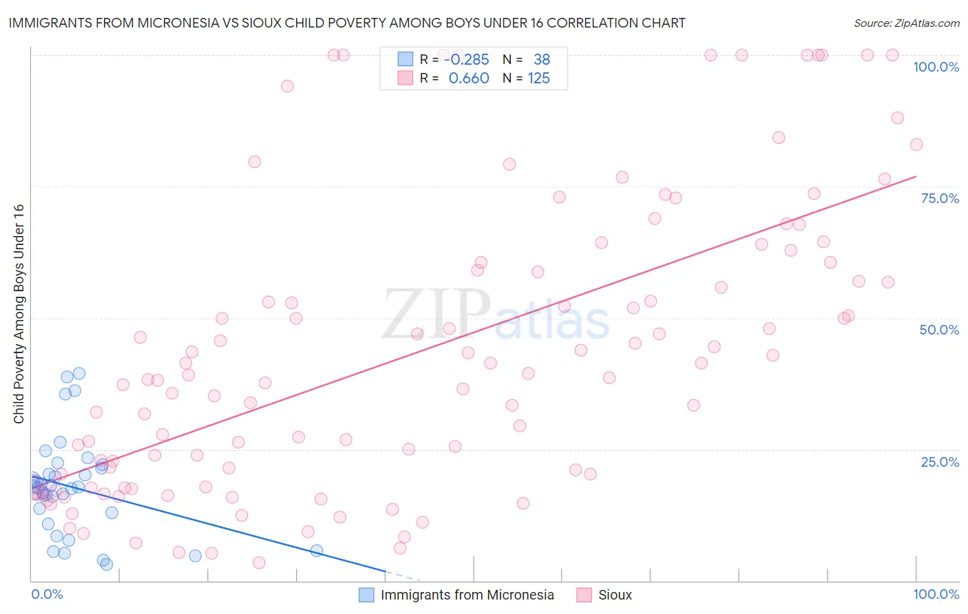 Immigrants from Micronesia vs Sioux Child Poverty Among Boys Under 16