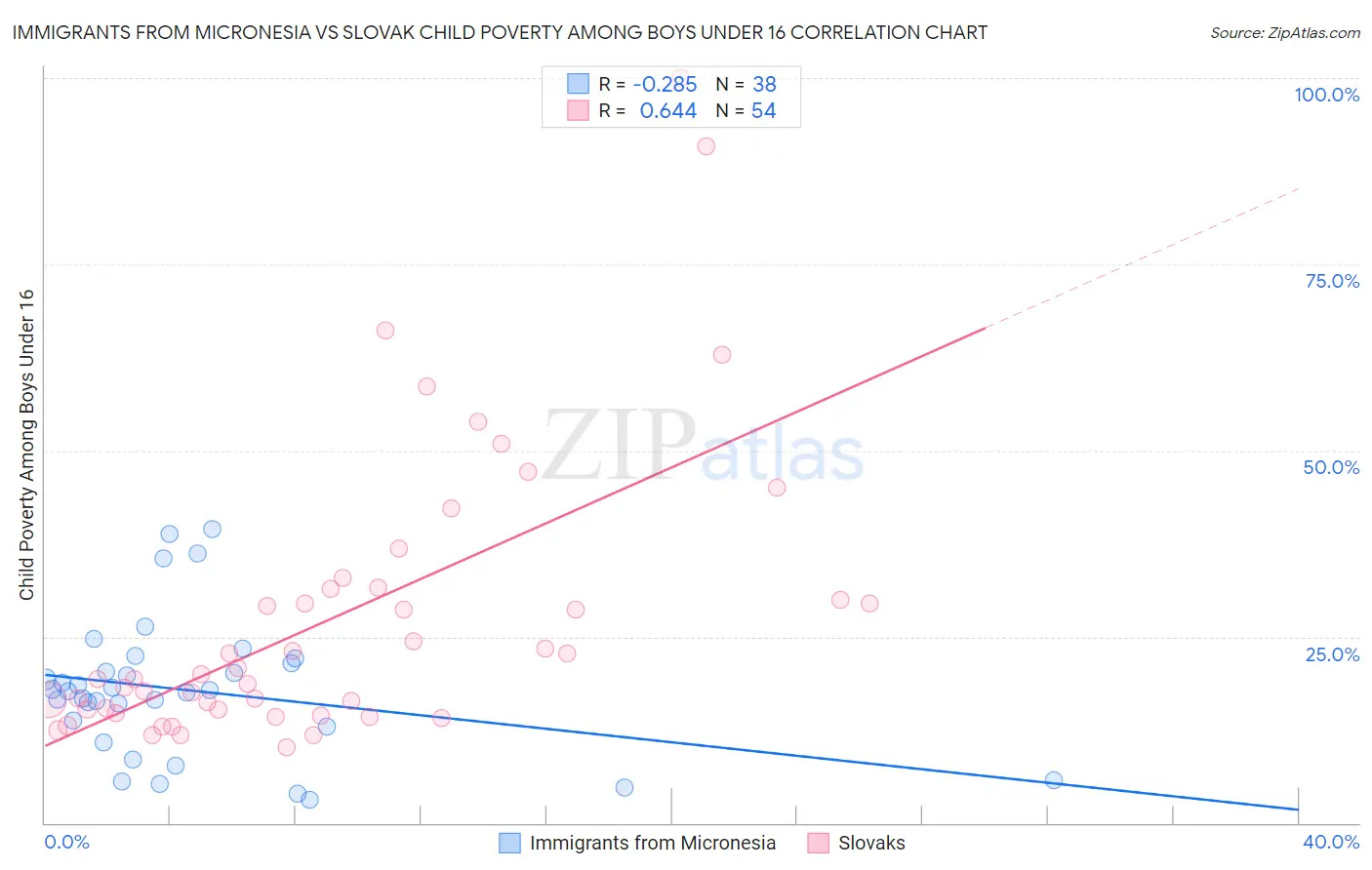 Immigrants from Micronesia vs Slovak Child Poverty Among Boys Under 16