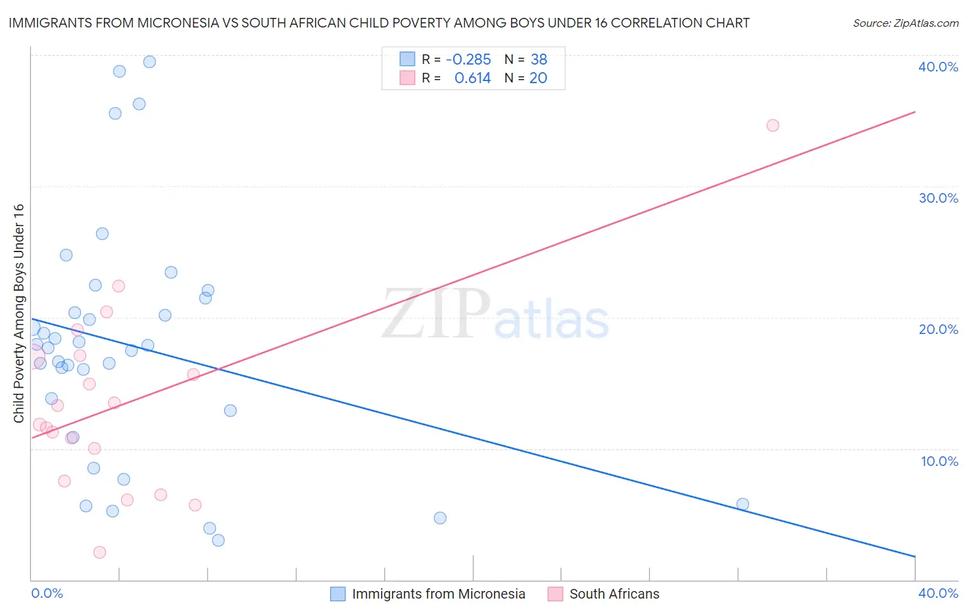 Immigrants from Micronesia vs South African Child Poverty Among Boys Under 16