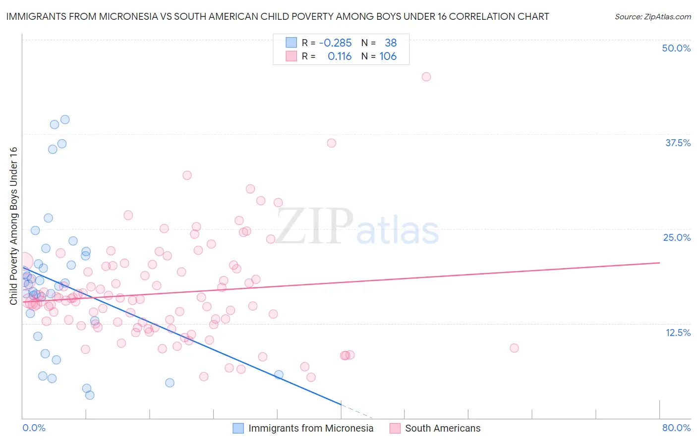 Immigrants from Micronesia vs South American Child Poverty Among Boys Under 16