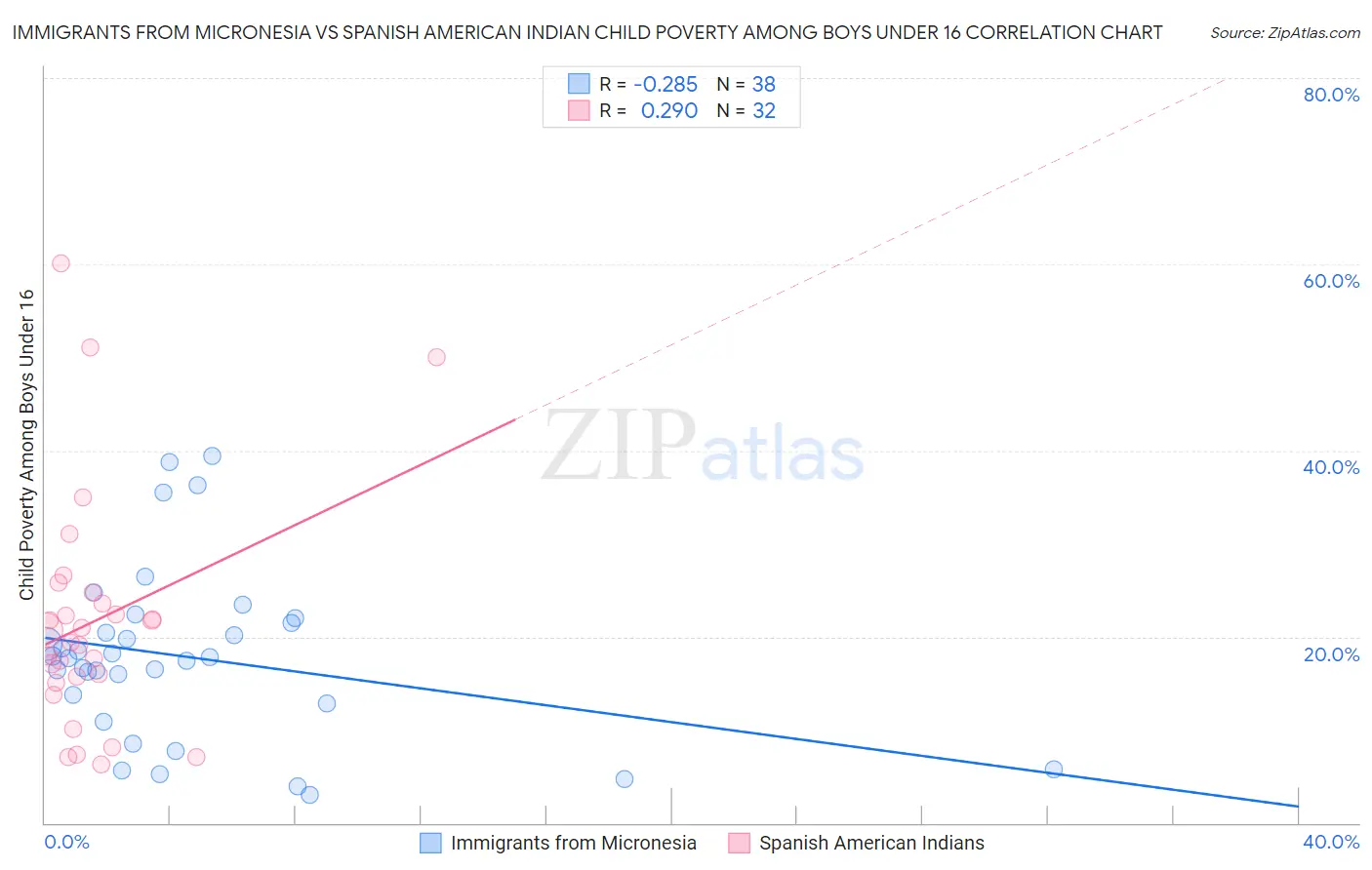 Immigrants from Micronesia vs Spanish American Indian Child Poverty Among Boys Under 16