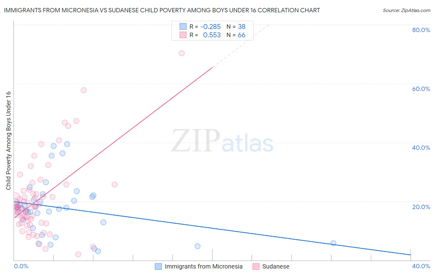 Immigrants from Micronesia vs Sudanese Child Poverty Among Boys Under 16