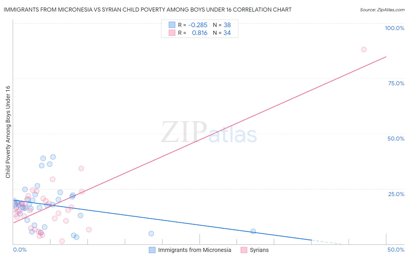 Immigrants from Micronesia vs Syrian Child Poverty Among Boys Under 16