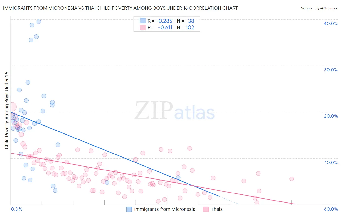 Immigrants from Micronesia vs Thai Child Poverty Among Boys Under 16