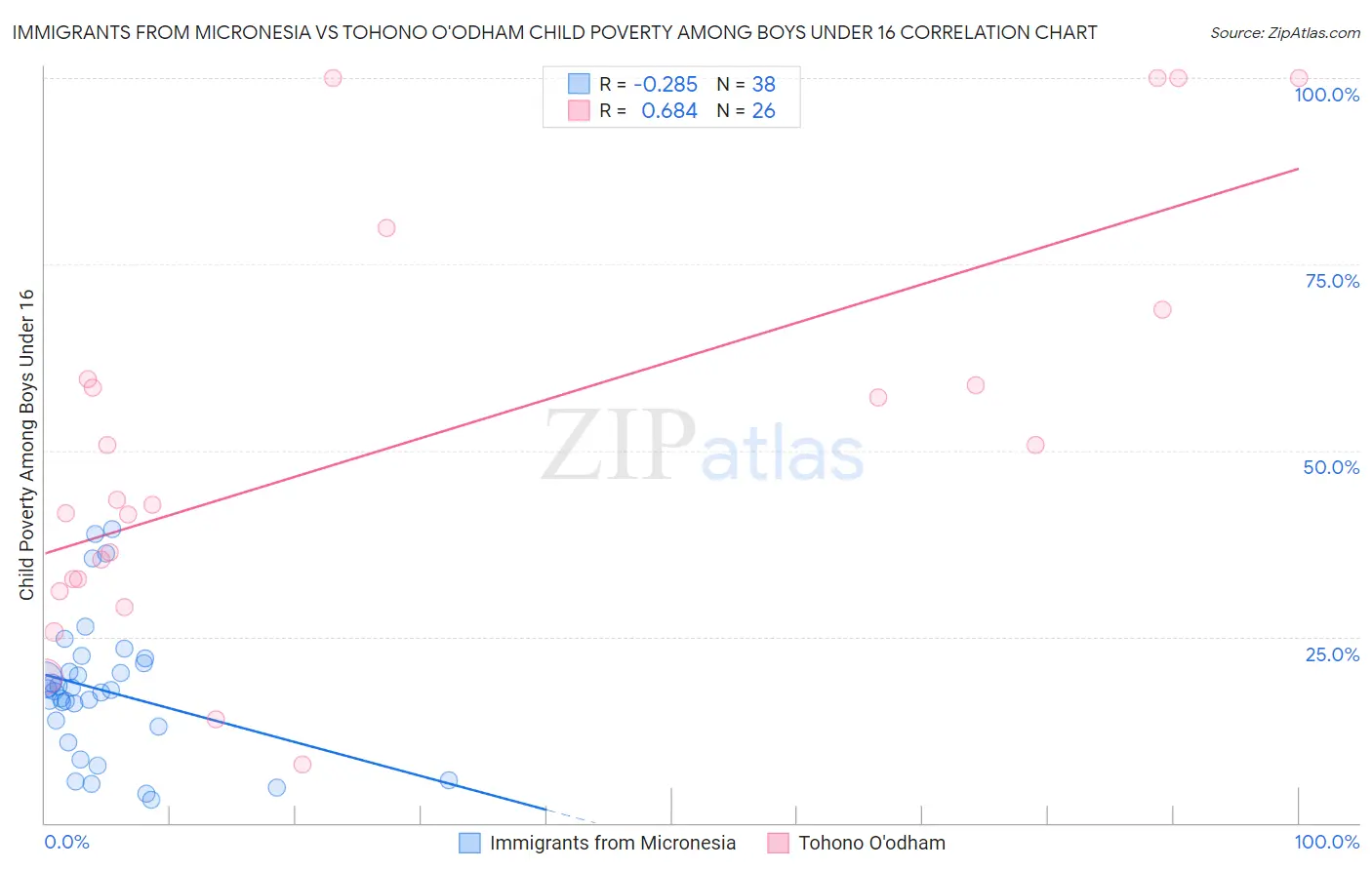 Immigrants from Micronesia vs Tohono O'odham Child Poverty Among Boys Under 16