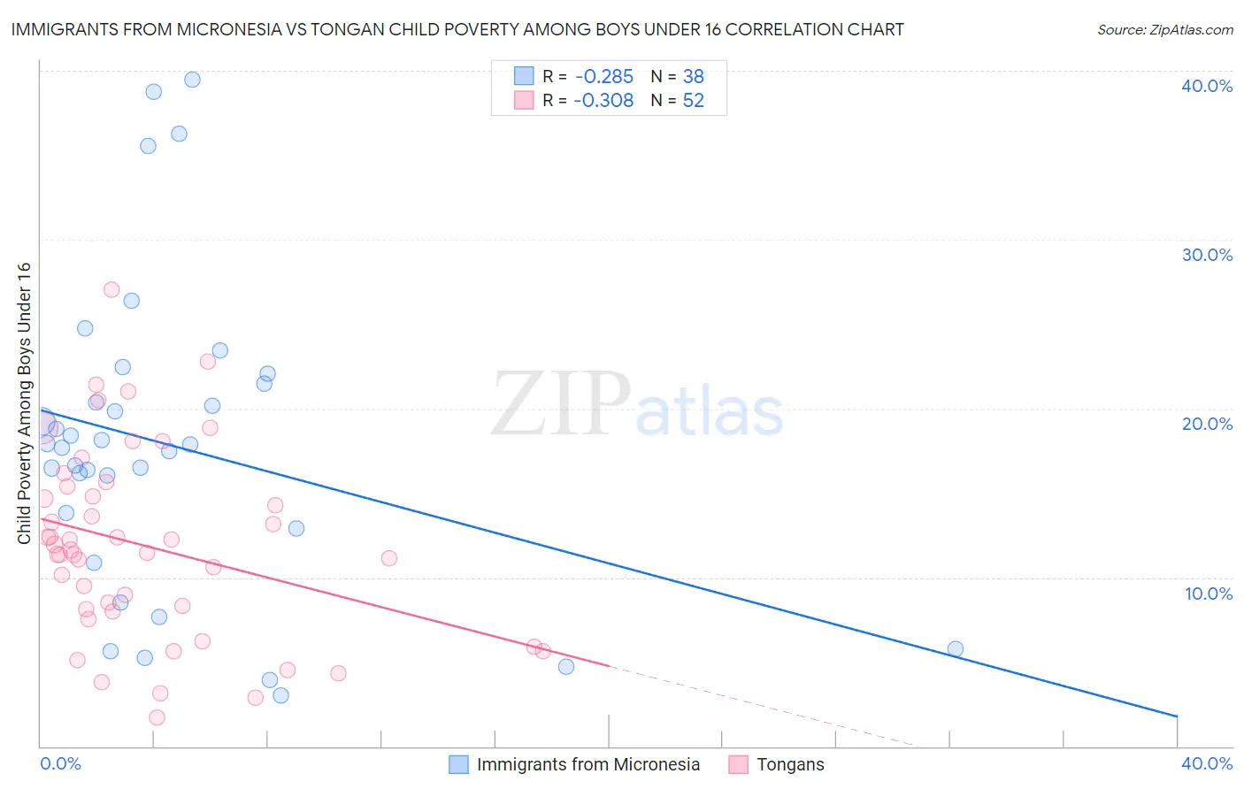 Immigrants from Micronesia vs Tongan Child Poverty Among Boys Under 16