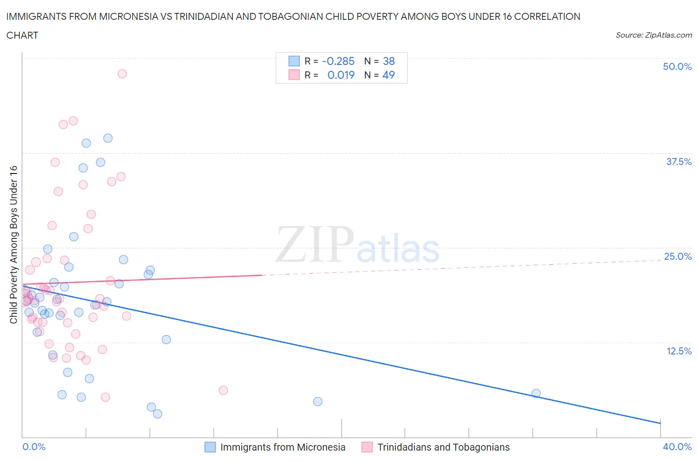 Immigrants from Micronesia vs Trinidadian and Tobagonian Child Poverty Among Boys Under 16