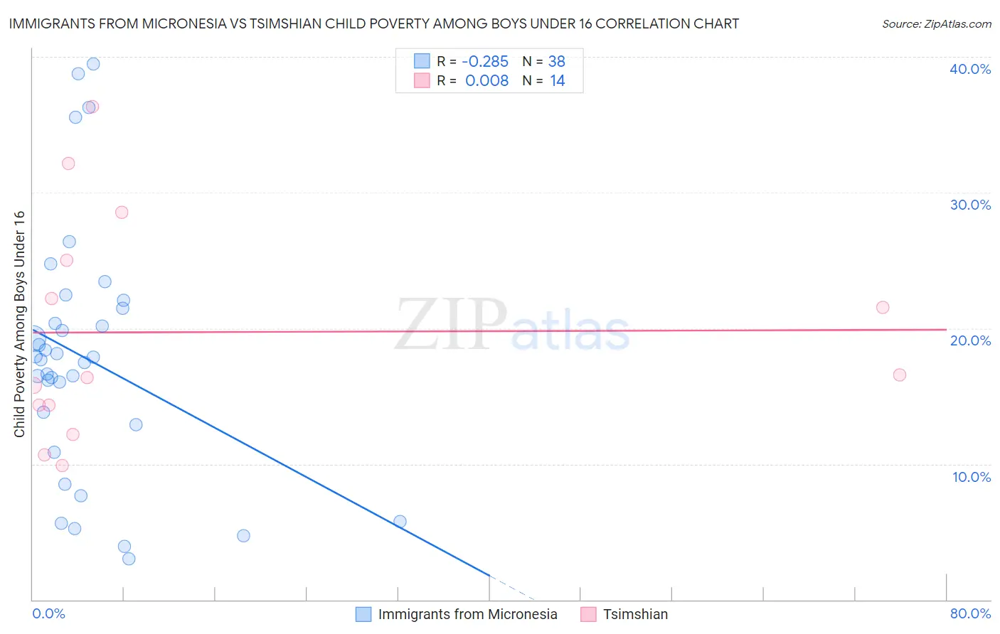 Immigrants from Micronesia vs Tsimshian Child Poverty Among Boys Under 16