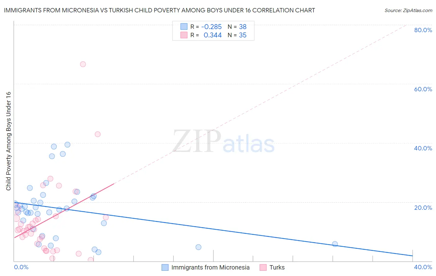 Immigrants from Micronesia vs Turkish Child Poverty Among Boys Under 16