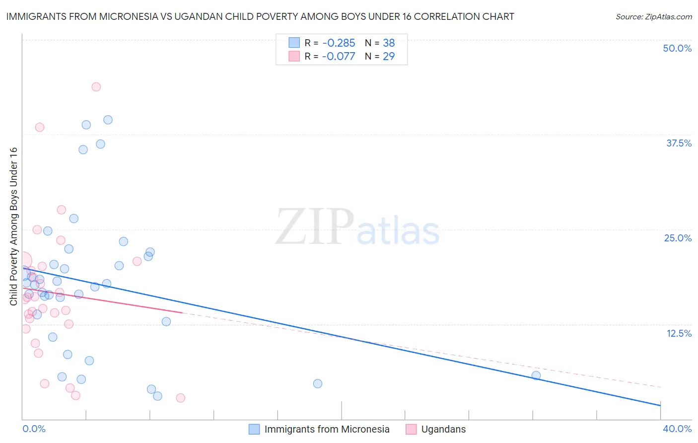 Immigrants from Micronesia vs Ugandan Child Poverty Among Boys Under 16