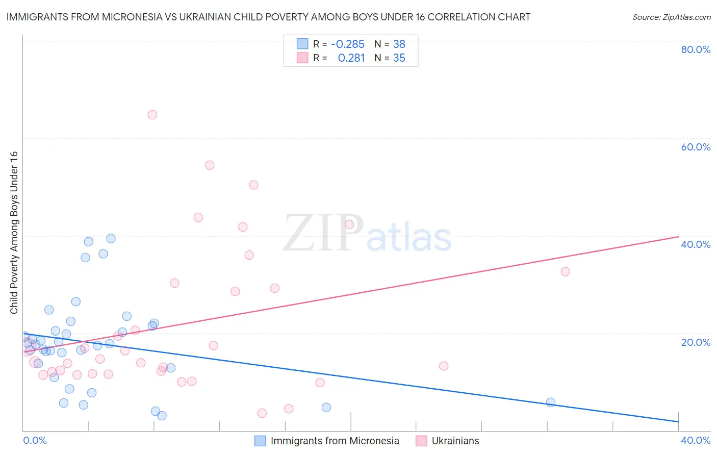 Immigrants from Micronesia vs Ukrainian Child Poverty Among Boys Under 16