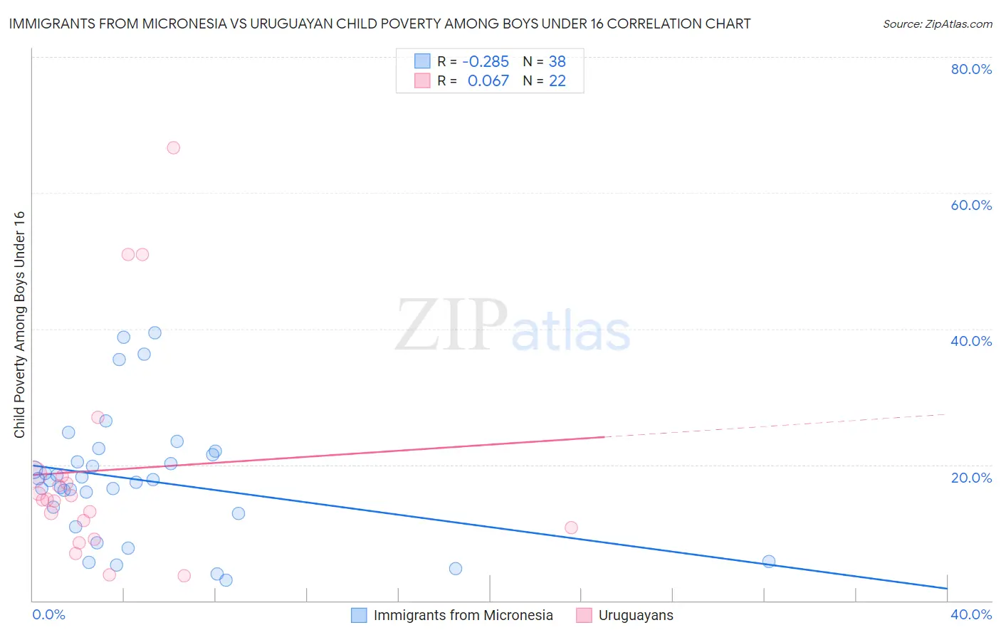 Immigrants from Micronesia vs Uruguayan Child Poverty Among Boys Under 16