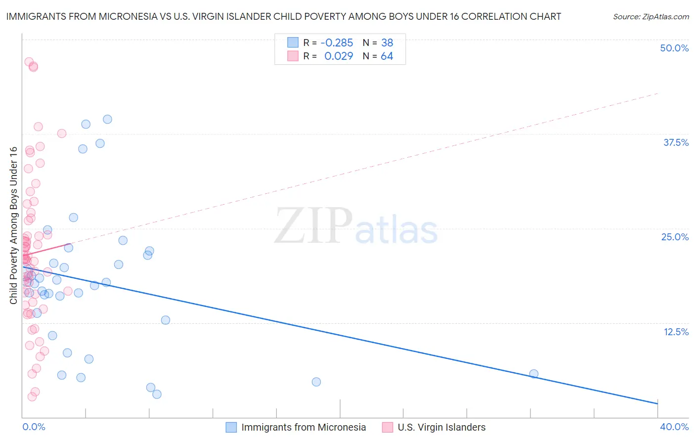 Immigrants from Micronesia vs U.S. Virgin Islander Child Poverty Among Boys Under 16