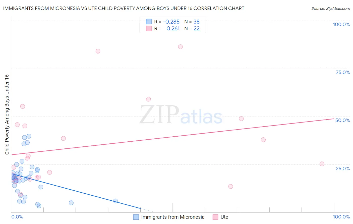 Immigrants from Micronesia vs Ute Child Poverty Among Boys Under 16