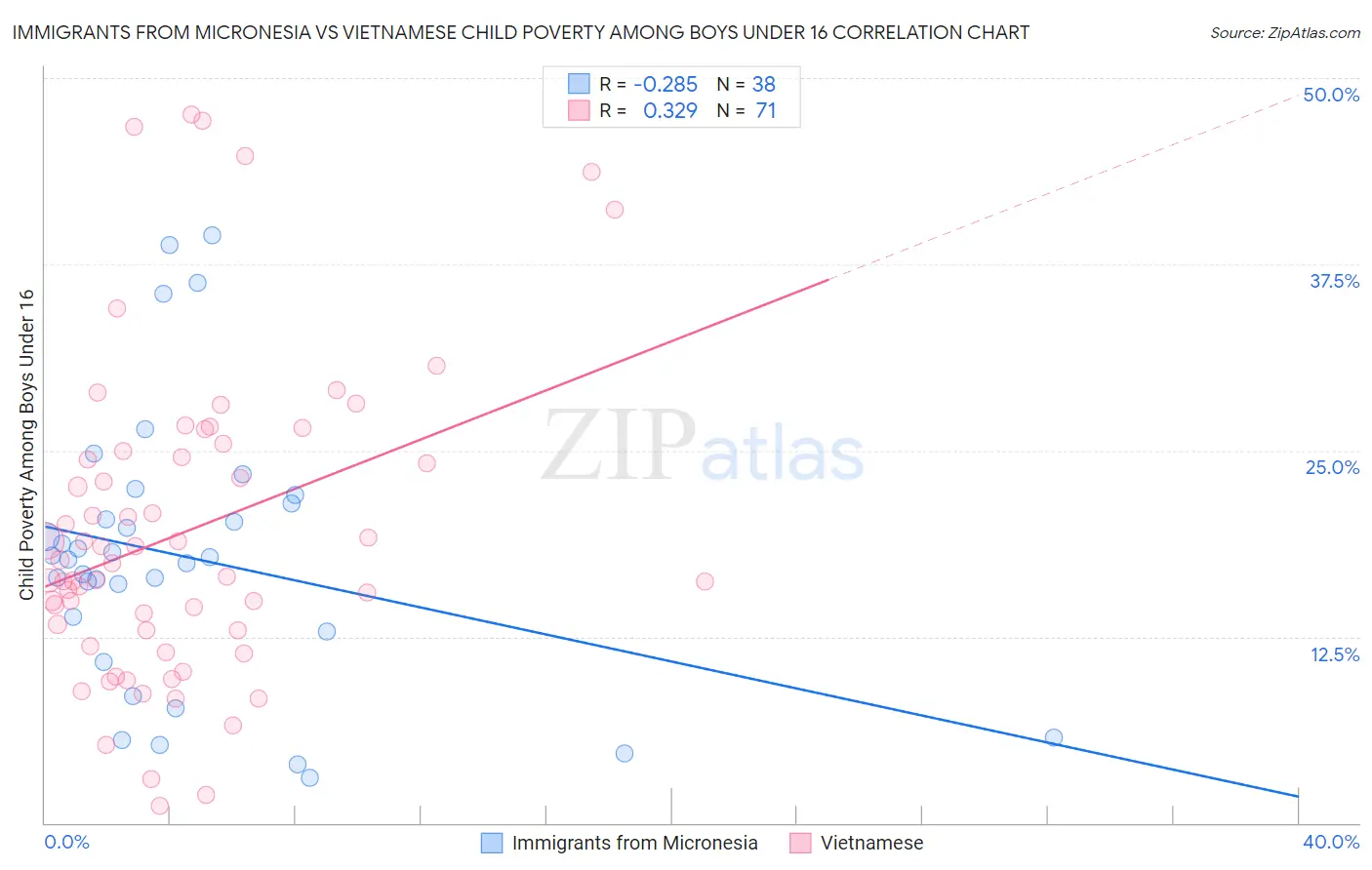 Immigrants from Micronesia vs Vietnamese Child Poverty Among Boys Under 16