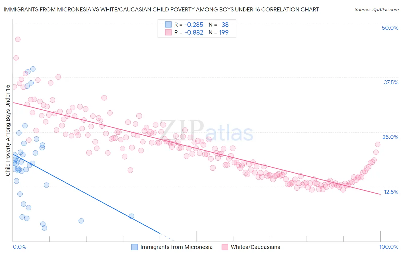 Immigrants from Micronesia vs White/Caucasian Child Poverty Among Boys Under 16