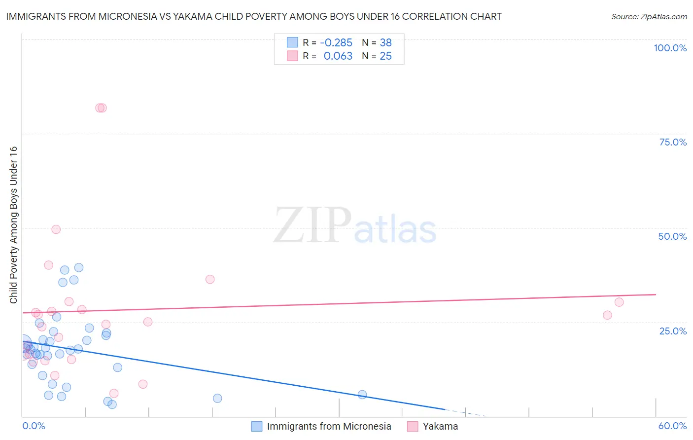 Immigrants from Micronesia vs Yakama Child Poverty Among Boys Under 16