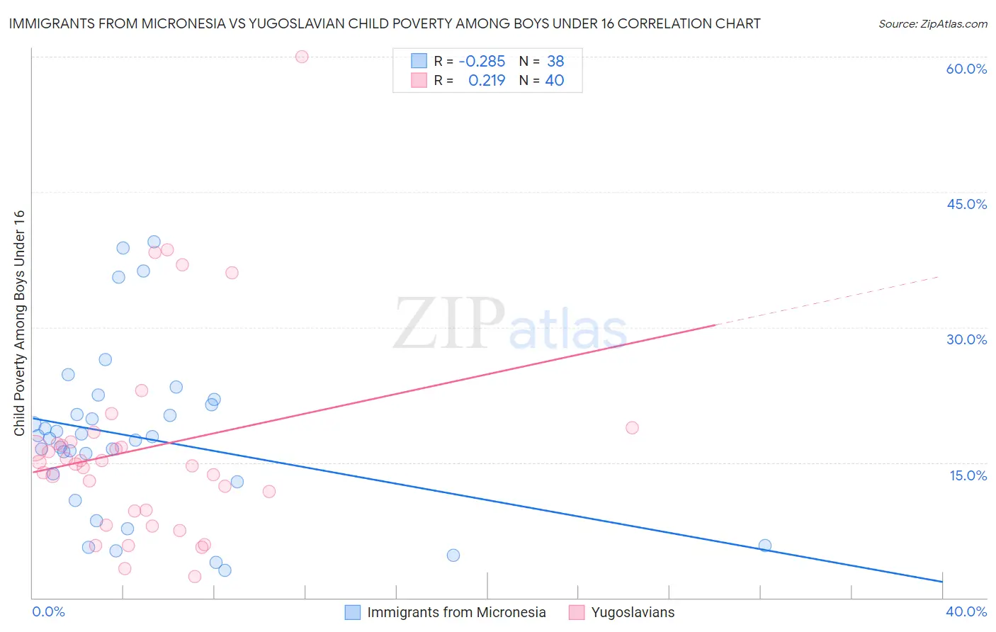 Immigrants from Micronesia vs Yugoslavian Child Poverty Among Boys Under 16
