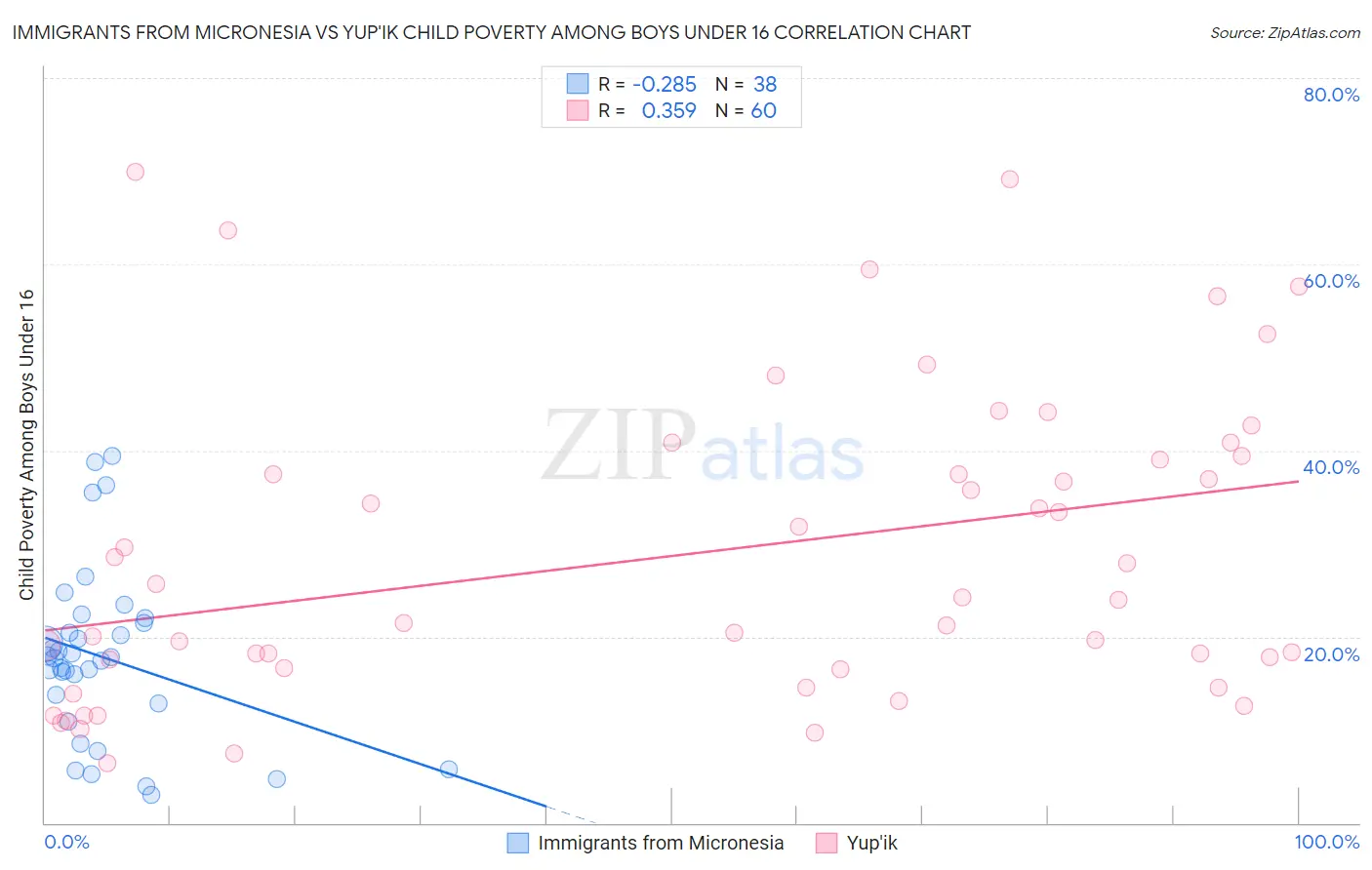 Immigrants from Micronesia vs Yup'ik Child Poverty Among Boys Under 16
