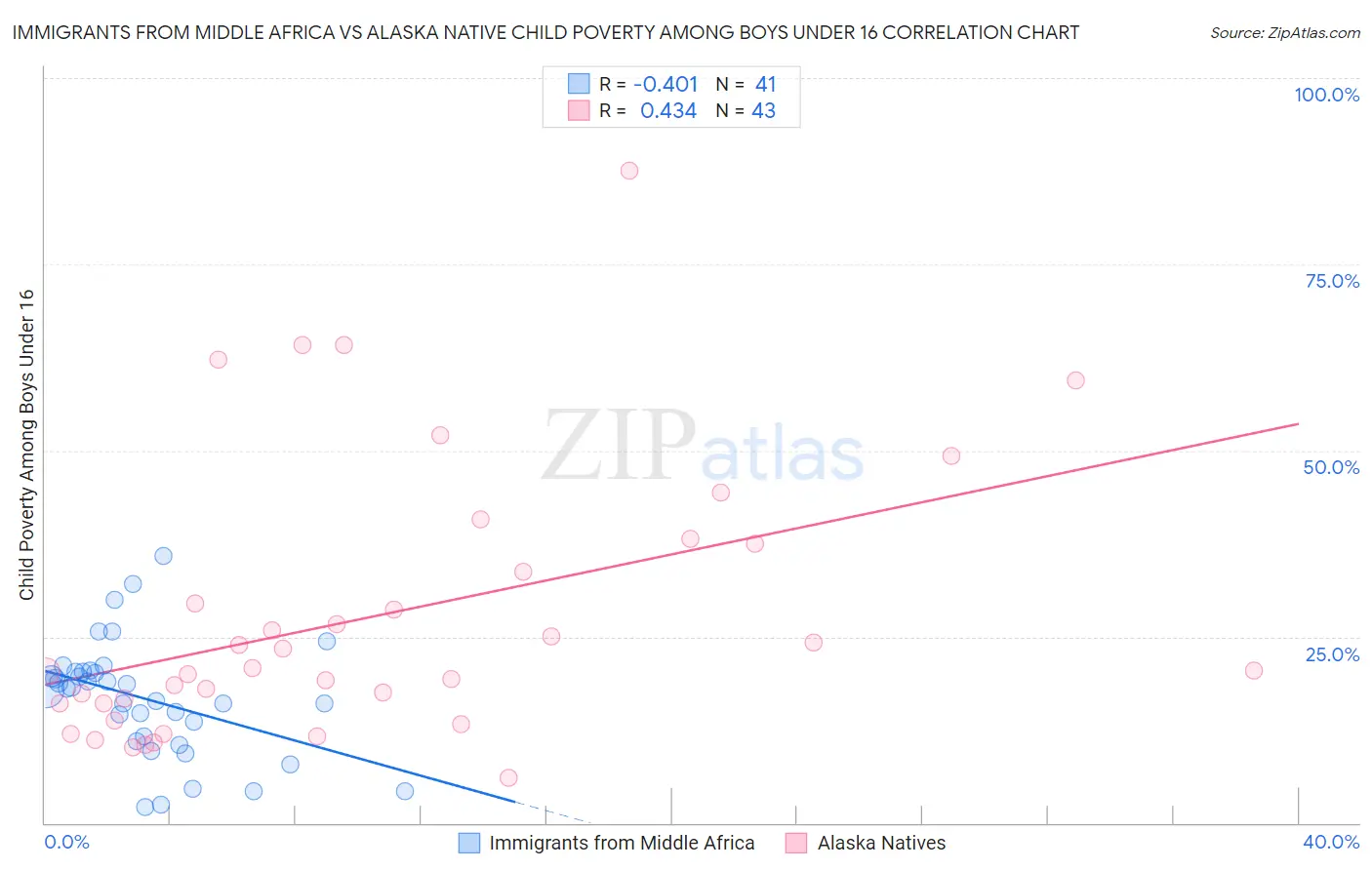 Immigrants from Middle Africa vs Alaska Native Child Poverty Among Boys Under 16