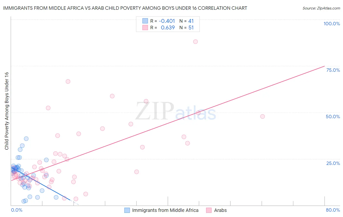 Immigrants from Middle Africa vs Arab Child Poverty Among Boys Under 16