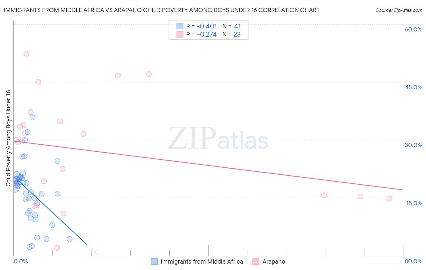 Immigrants from Middle Africa vs Arapaho Child Poverty Among Boys Under 16